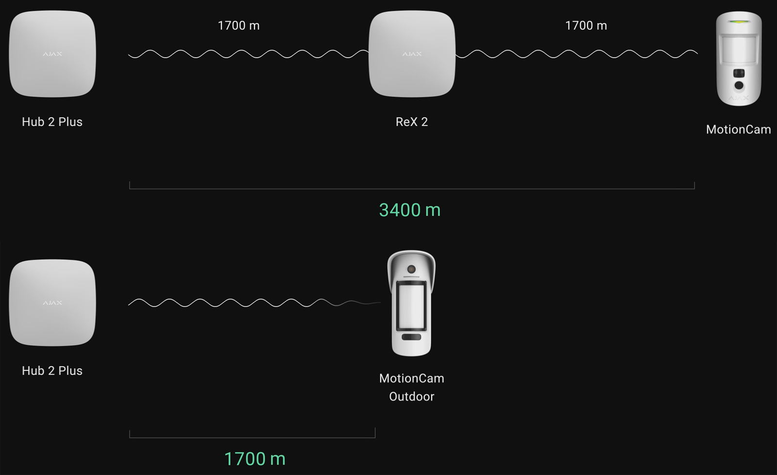 AJAX Rex 2: Безжичен разширител на обхвата на радиосигнал, с фото верификация. Поддържа до 199 безжични устройства. Съвместим с контролните панели Hub 2 и Hub 2 Plus. Ethernet порт